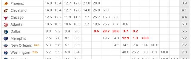  老鹰状元签概率抽中联盟倒数第一  