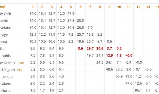  老鹰状元签概率抽中联盟倒数第一  
